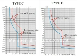 Siguranță automată 1P TOB1-63 – Protecție la scurtcircuit și suprasarcină – imagine 2